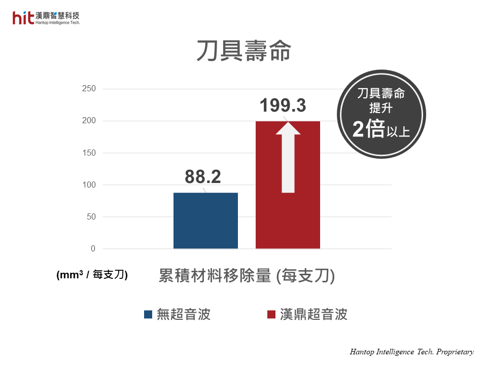 使用漢鼎HSK-E40超音波加工模組輔助碳化鎢-鎢鋼開槽擺線加工, 有效降低切削阻力, 延長刀具壽命, 提升超過2倍材料移除量